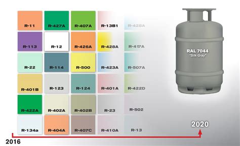 Canister Colors Help Identify, Classify HVAC。